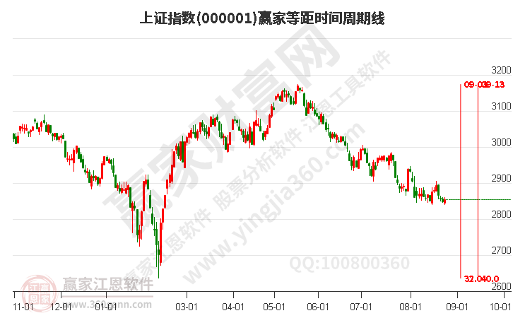 滬指贏家等距時(shí)間周期線工具