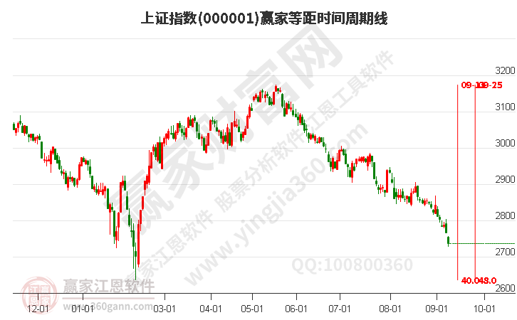 滬指贏家等距時間周期線工具