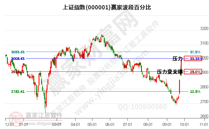 滬指贏家波段百分比工具