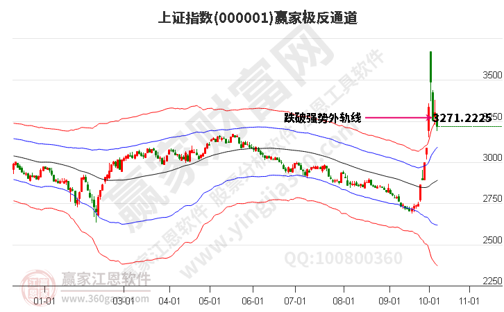 滬指贏家極反通道工具