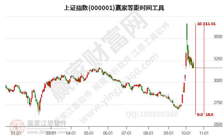 滬指贏家等距時間周期線工具