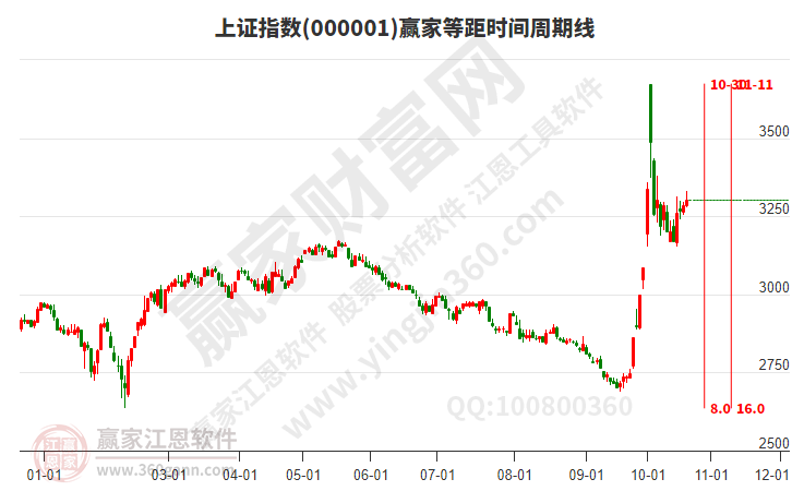 滬指贏家等距時間周期線工具