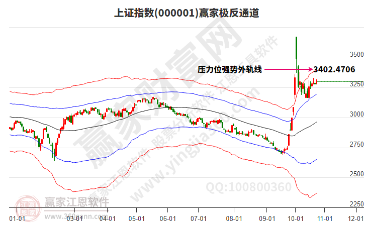 滬指贏家極反通道工具