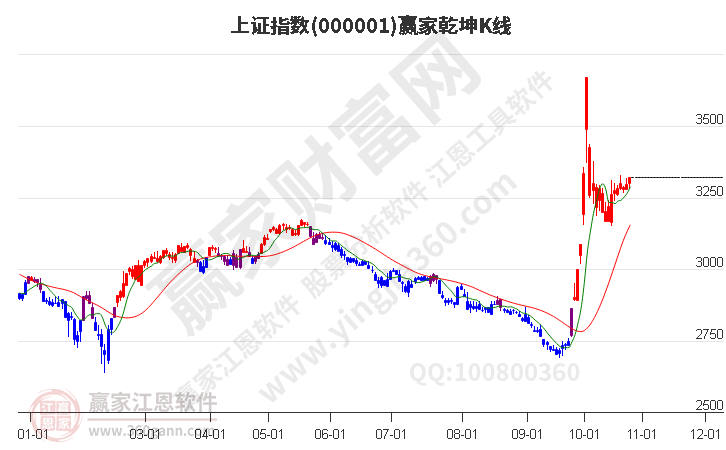 滬指贏家乾坤K線(xiàn)工具