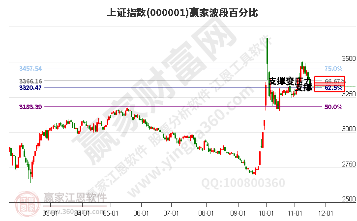 滬指贏家波段百分比工具