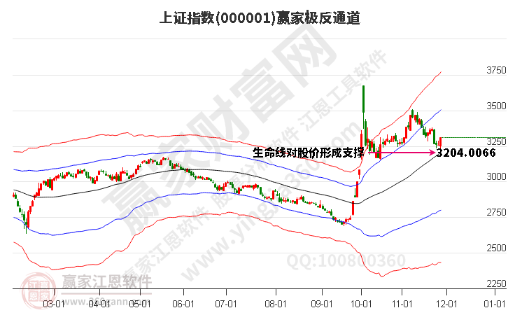 滬指贏家極反通道工具