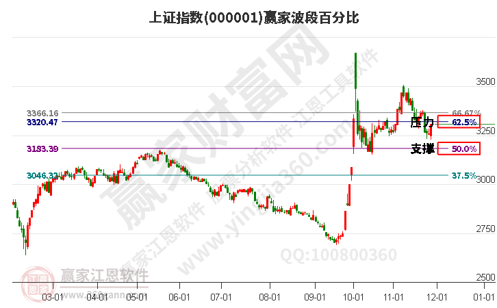 滬指贏家波段百分比工具