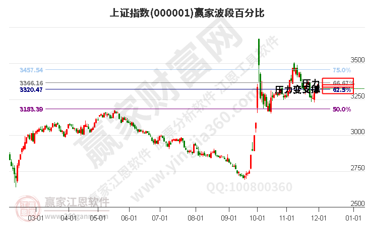 滬指贏家波段百分比工具