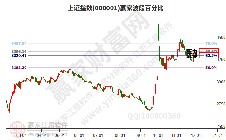 滬指贏家波段百分比工具