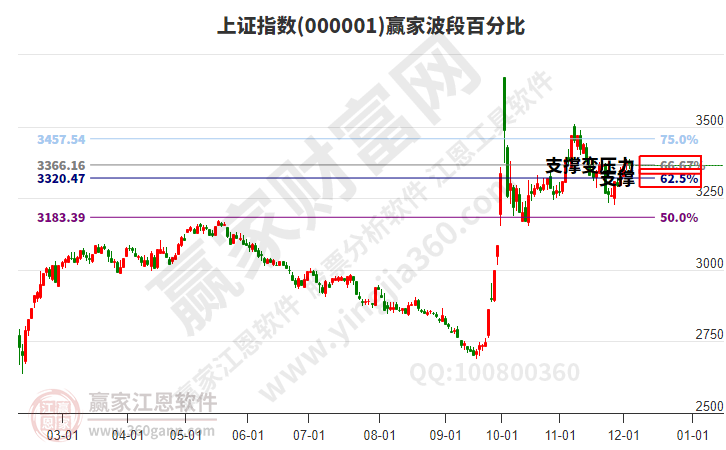 滬指贏家波段百分比工具