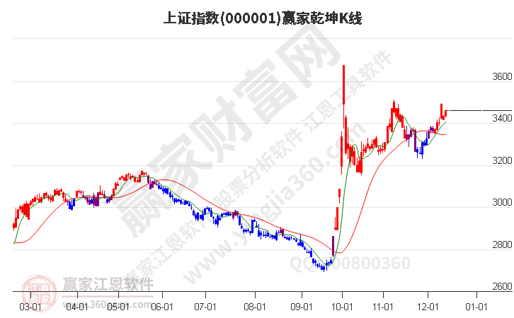 滬指贏家乾坤K線(xiàn)工具