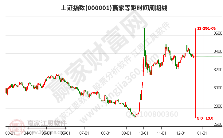 滬指贏家等距時間周期線工具