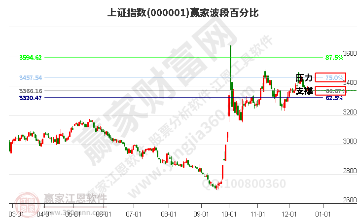 滬指贏家波段百分比工具